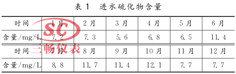 进水硫化物含量