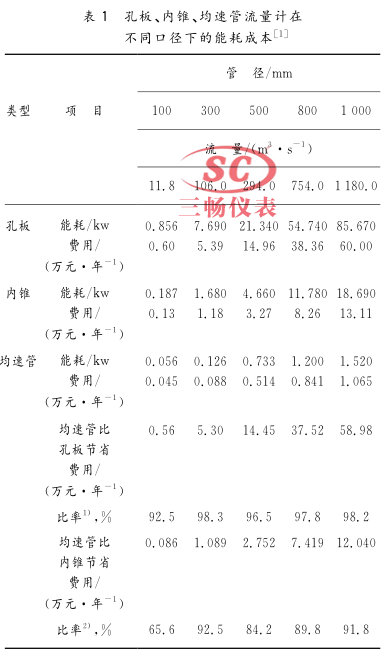  孔板、内锥、均速管流量计在 不同口径下的能耗成本
