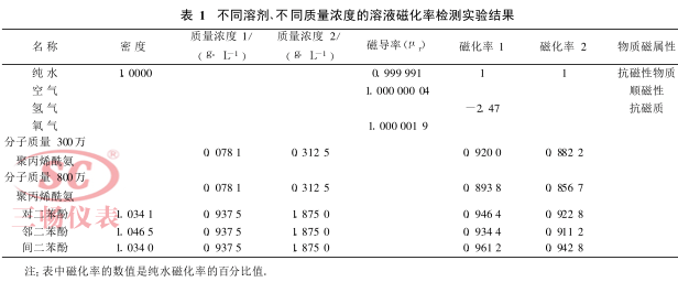 不同溶剂、不同质量浓度的溶液磁化率检测实验结果