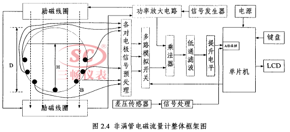 非满管电磁流量计的整体框架图