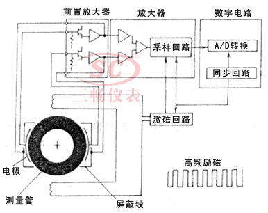 非接触电极或无电极电磁流量计结构原理图