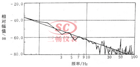 纸浆浆液噪声频谱一例