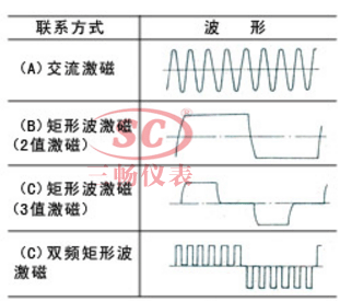 电磁流量计几种激磁方式的波形