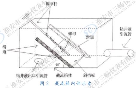 截流箱内部示意