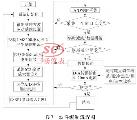 电磁流量计软件编制流程图
