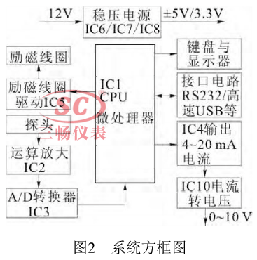 系统方框图