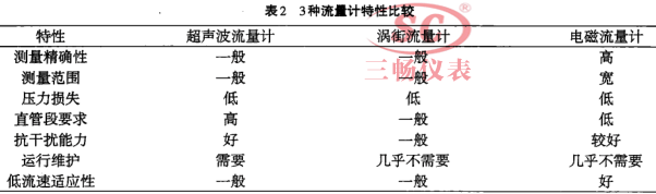 三种流量计特性比较