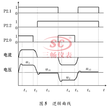 逻辑曲线