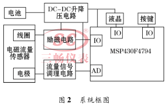 系统框图