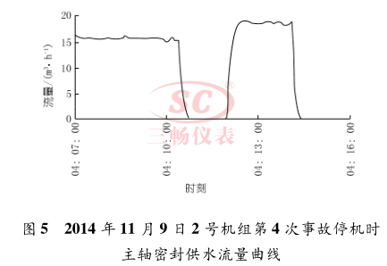 2014 年 11 月 9 日 2 号机组第 4 次事故停机时 主轴密封供水流量曲线