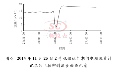2014 年 11 月 25 日 2 号机组运行期间电磁流量计 记录的主轴密封流量曲线示意