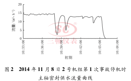 2014 年 11 月 8 日 2 号机组第 1 次事故停机时主轴密封供水流量曲线