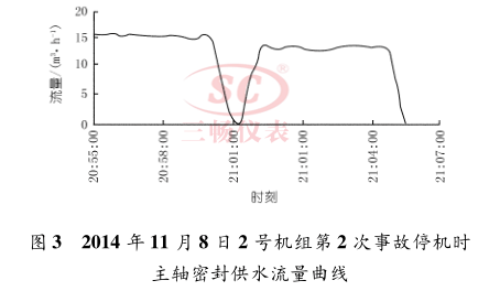 2014 年 11 月 8 日 2 号机组第 2 次事故停机时 主轴密封供水流量曲线
