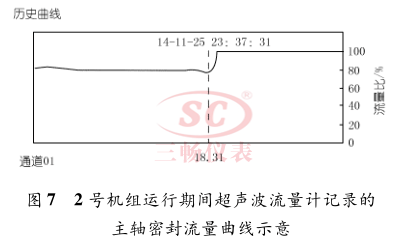 2 号机组运行期间超声波流量计记录的 主轴密封流量曲线示意
