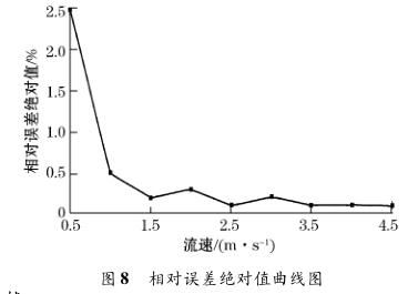 相对误差很好值曲线图