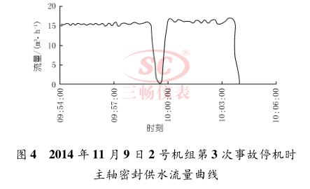 2014 年 11 月 9 日 2 号机组第 3 次事故停机时 主轴密封供水流量曲线