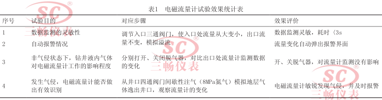 电磁流量计试验效果统计表