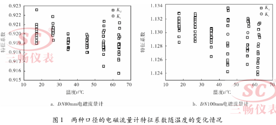 两种口径的电磁流量计特征系数随温度的变化情况