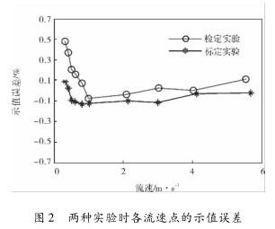 具有零漂容忍度和非线性校正功能的电磁流量计仪表系数计算方法
