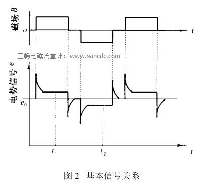 基本信号关系