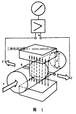 电磁流量计原理