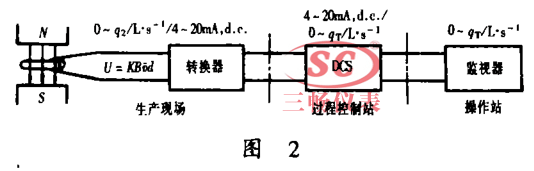 转送循环控制操作流程