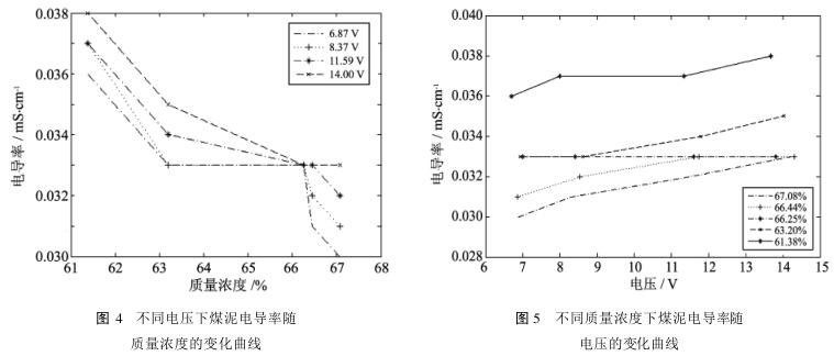 电导率对电磁流量计测试精度的影响