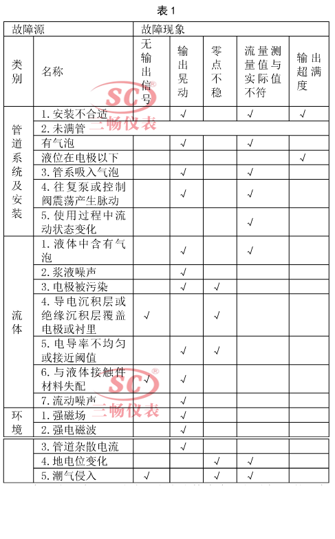 电磁流量计在实际应用中故障问题分析