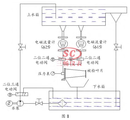 利用电磁流量计研制燃气轮机叶片水流量测量机