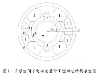 有限空间下三畅电磁流量计 T 型磁芯结构示意图
