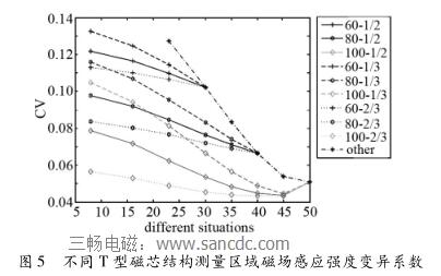 不同 T 型磁芯结构测量区域磁场感应强度变异系数