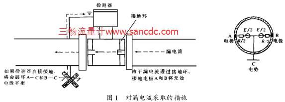 对漏电流采取的措施
