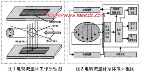基于STM32的智能电磁流量计的原理与总体设计