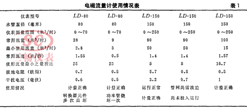 电磁流量计使用情况表
