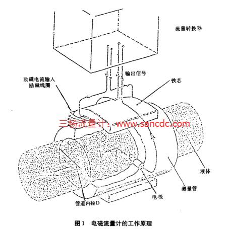 电磁流量计工作原理