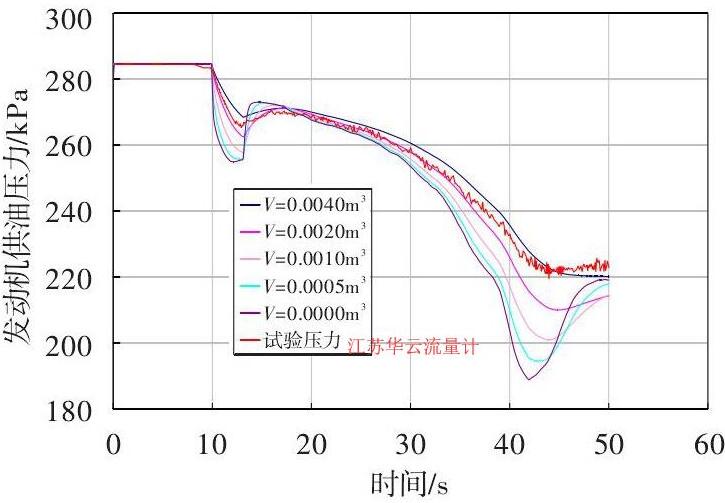 图 5 测量流量随气体体积变化的仿真曲线