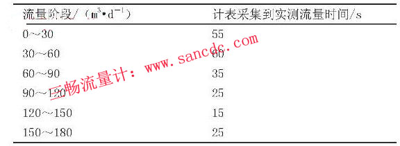 表1 计表采集到实测流量所用时间