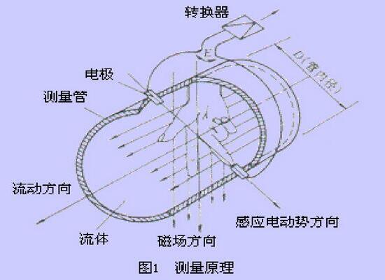 概述电磁流量计原理、优缺点、使用行业以及应用注意
