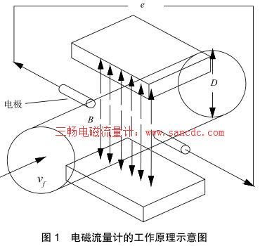 电磁流量计选型设计中需要深入研究的几个问题