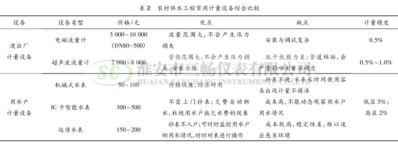 农村供水工程常用计量设备综合比较