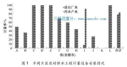 不同片区农村供水工程计量设备安装情况