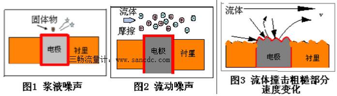 流体噪声