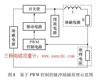 基于 PWM 控制的脉冲励磁原理示意图