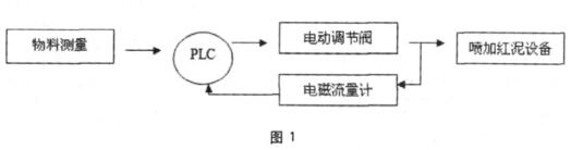 电磁流量计在烧结红泥流量计量中的应用