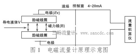 电磁流量计原理示意图