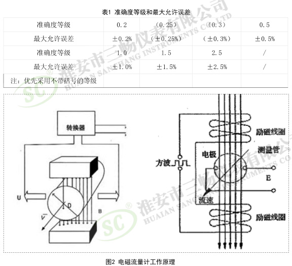 电磁流量计工作原理