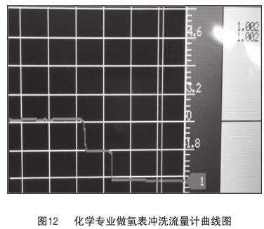 化学专业做氢表冲洗流量计曲线图