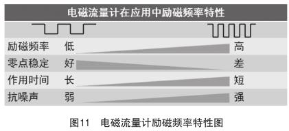 电磁流量计励磁频率特性图