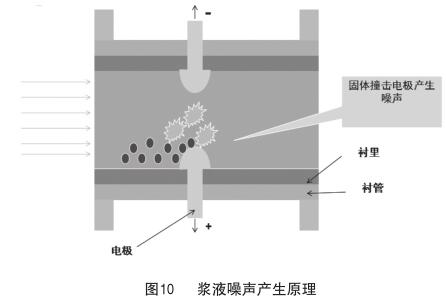 浆液噪声产生原理
