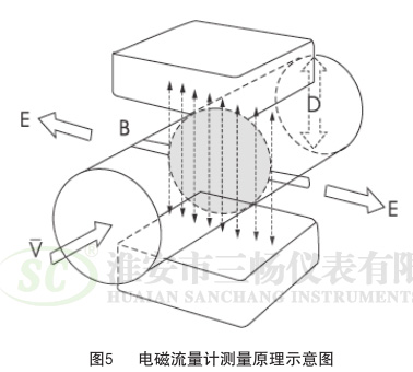 电磁流量计原理